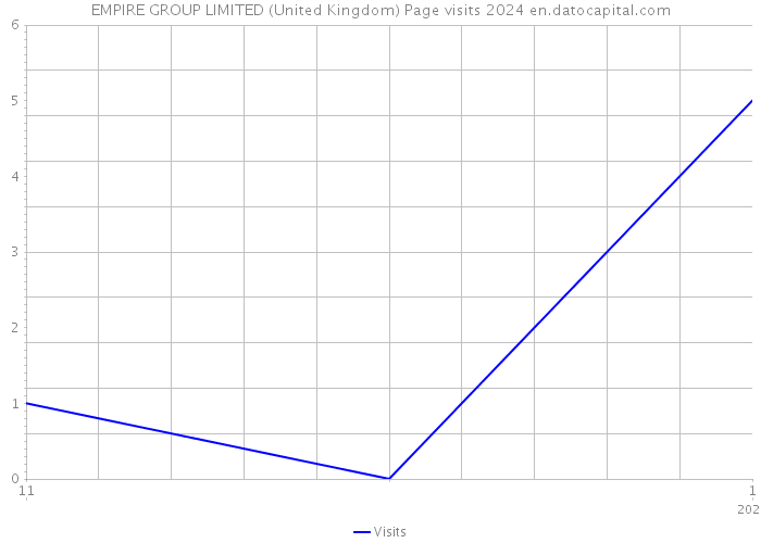 EMPIRE GROUP LIMITED (United Kingdom) Page visits 2024 