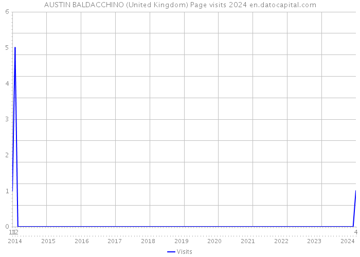 AUSTIN BALDACCHINO (United Kingdom) Page visits 2024 