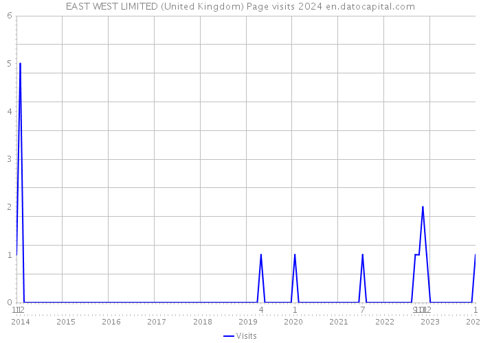 EAST+WEST LIMITED (United Kingdom) Page visits 2024 