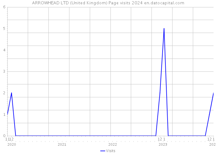 ARROWHEAD LTD (United Kingdom) Page visits 2024 