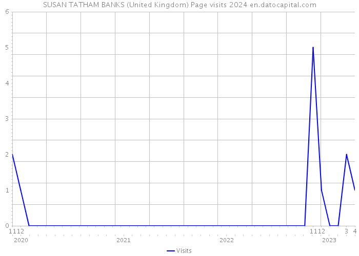 SUSAN TATHAM BANKS (United Kingdom) Page visits 2024 
