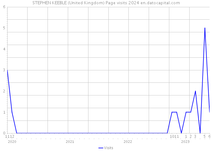 STEPHEN KEEBLE (United Kingdom) Page visits 2024 