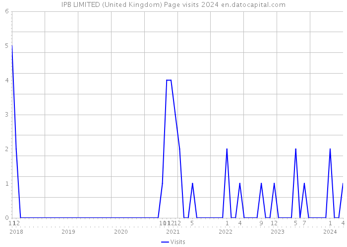 IPB LIMITED (United Kingdom) Page visits 2024 