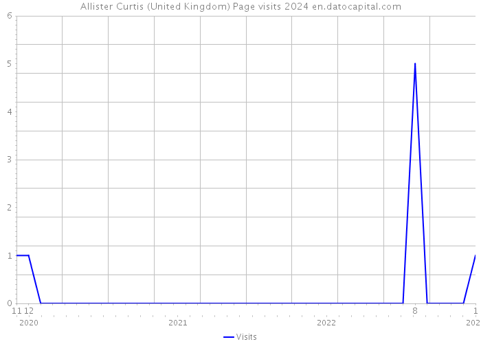 Allister Curtis (United Kingdom) Page visits 2024 