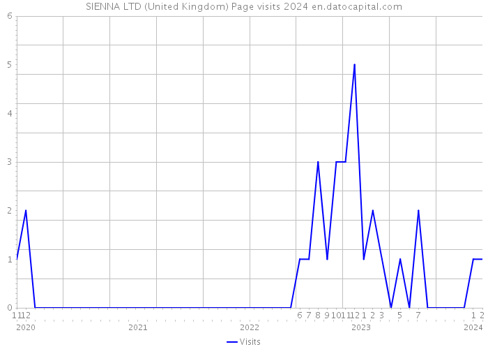 SIENNA LTD (United Kingdom) Page visits 2024 