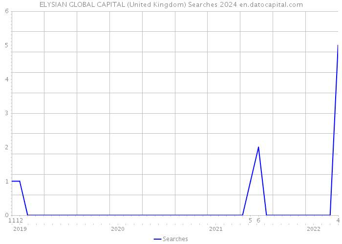 ELYSIAN GLOBAL CAPITAL (United Kingdom) Searches 2024 