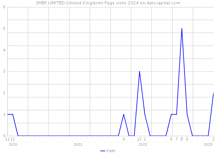SHER LIMITED (United Kingdom) Page visits 2024 