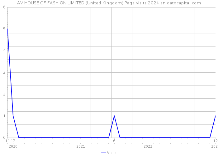 AV HOUSE OF FASHION LIMITED (United Kingdom) Page visits 2024 