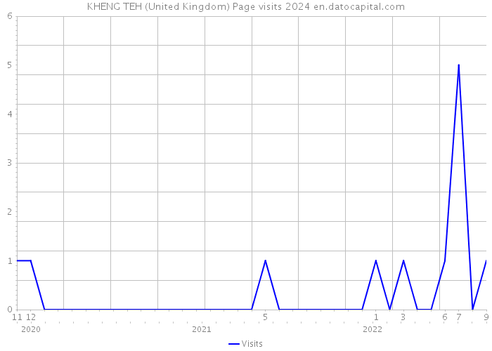 KHENG TEH (United Kingdom) Page visits 2024 