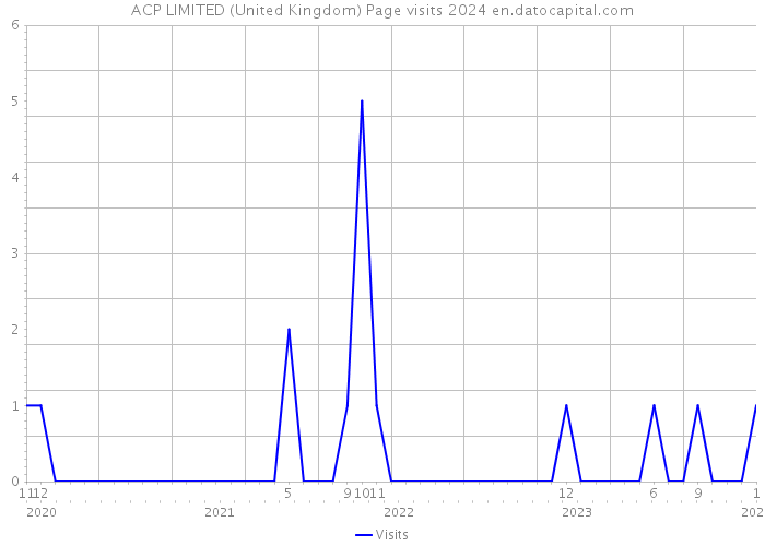 ACP LIMITED (United Kingdom) Page visits 2024 