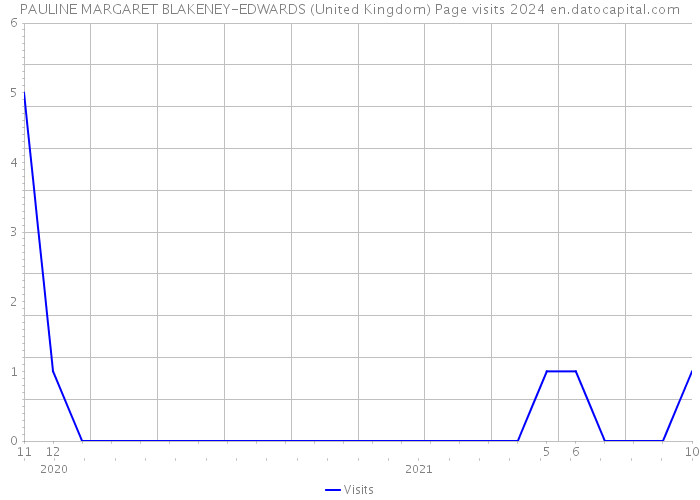 PAULINE MARGARET BLAKENEY-EDWARDS (United Kingdom) Page visits 2024 