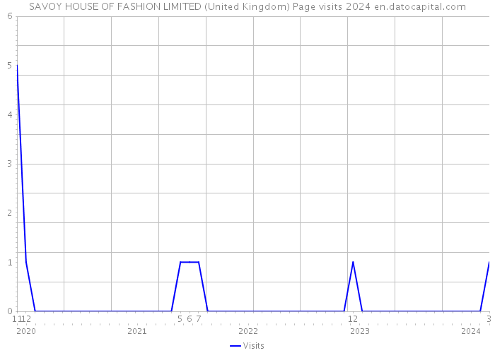 SAVOY HOUSE OF FASHION LIMITED (United Kingdom) Page visits 2024 