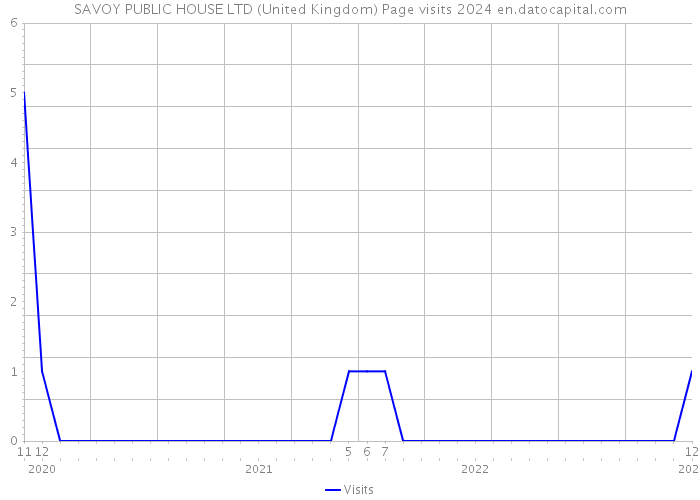 SAVOY PUBLIC HOUSE LTD (United Kingdom) Page visits 2024 