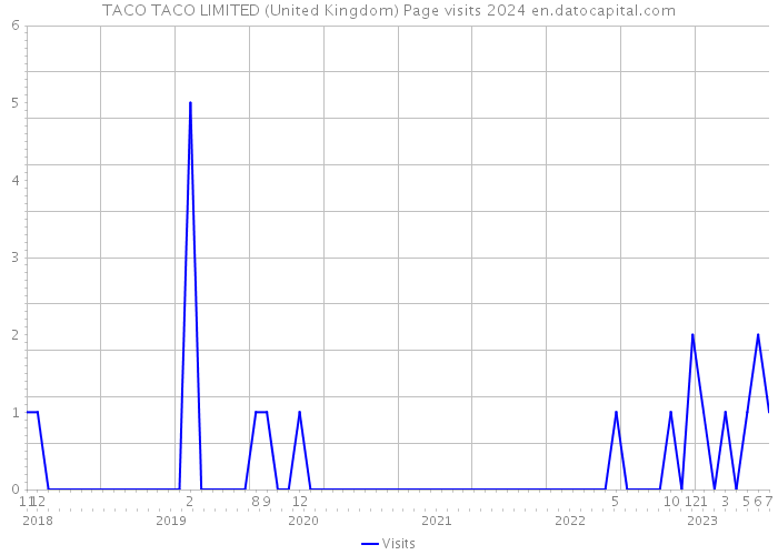 TACO TACO LIMITED (United Kingdom) Page visits 2024 