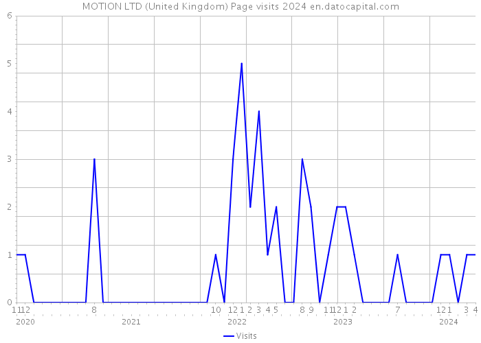 MOTION LTD (United Kingdom) Page visits 2024 