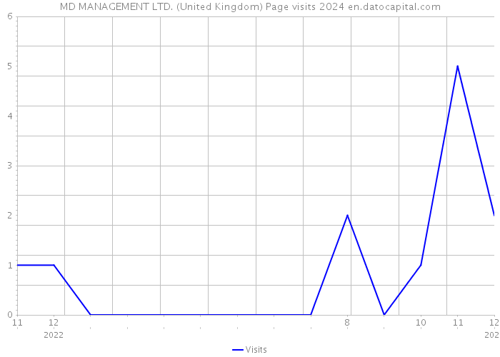 MD MANAGEMENT LTD. (United Kingdom) Page visits 2024 