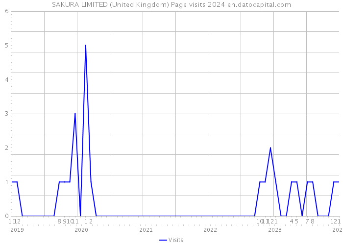 SAKURA LIMITED (United Kingdom) Page visits 2024 