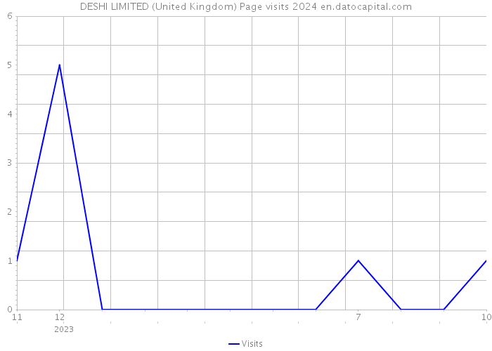 DESHI LIMITED (United Kingdom) Page visits 2024 