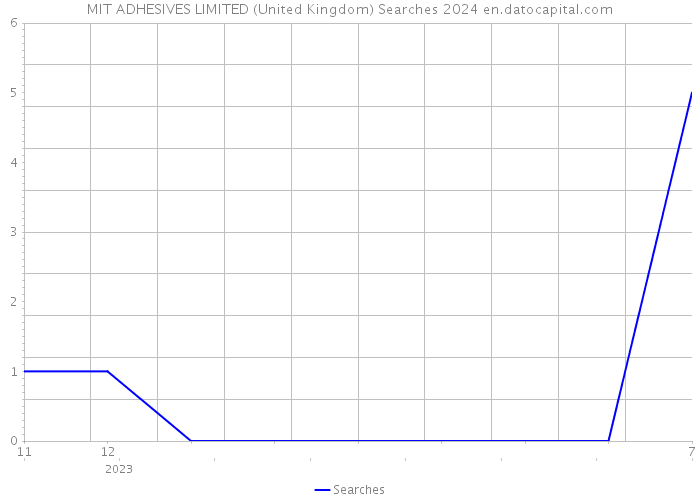 MIT ADHESIVES LIMITED (United Kingdom) Searches 2024 