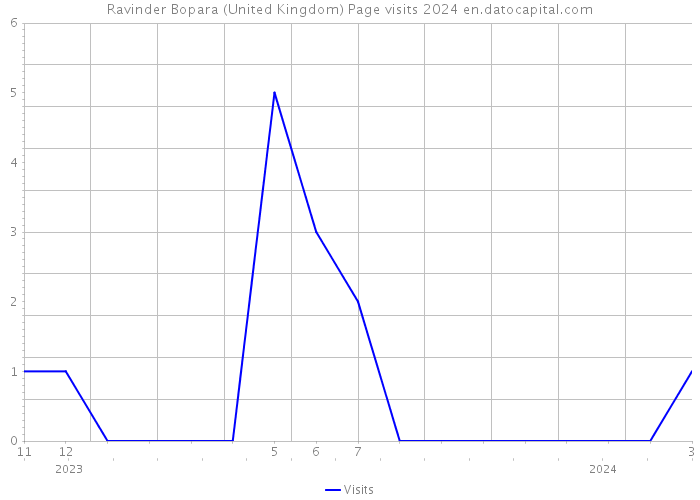 Ravinder Bopara (United Kingdom) Page visits 2024 