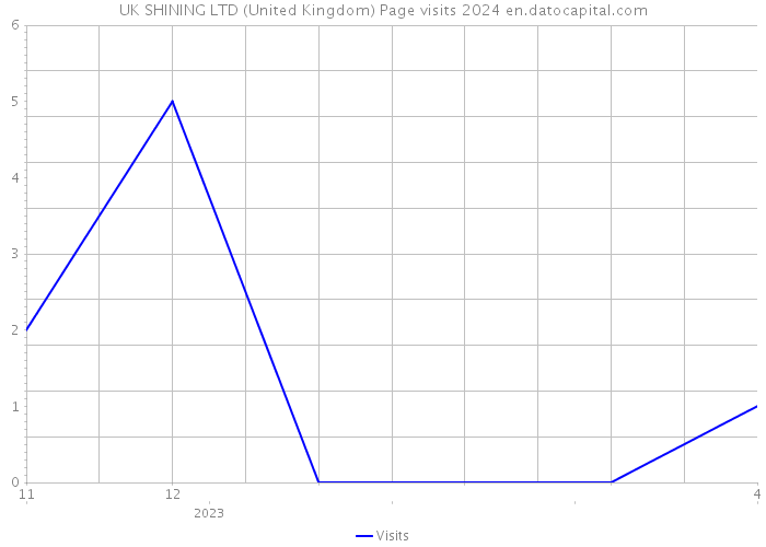 UK SHINING LTD (United Kingdom) Page visits 2024 