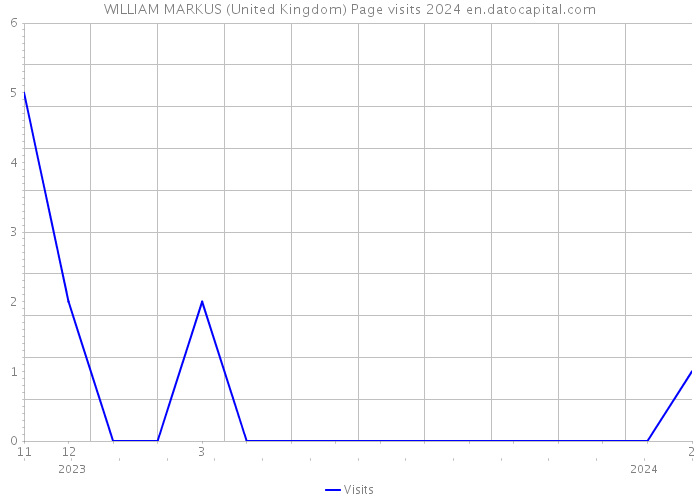 WILLIAM MARKUS (United Kingdom) Page visits 2024 
