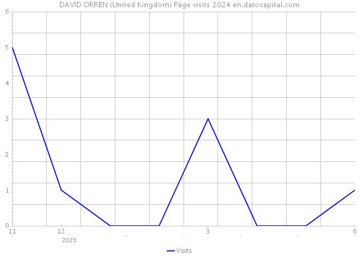 DAVID ORREN (United Kingdom) Page visits 2024 