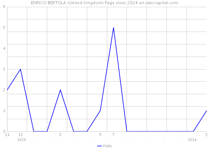 ENRICO BERTOLA (United Kingdom) Page visits 2024 