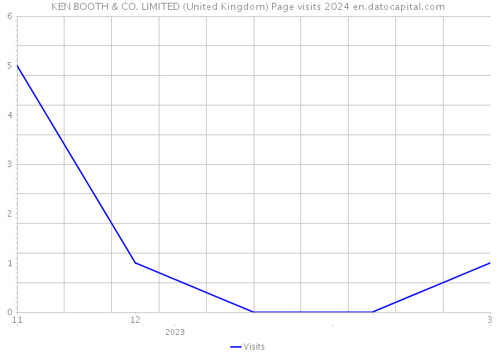 KEN BOOTH & CO. LIMITED (United Kingdom) Page visits 2024 
