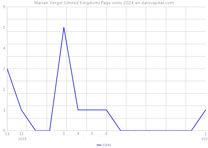 Marian Vergel (United Kingdom) Page visits 2024 