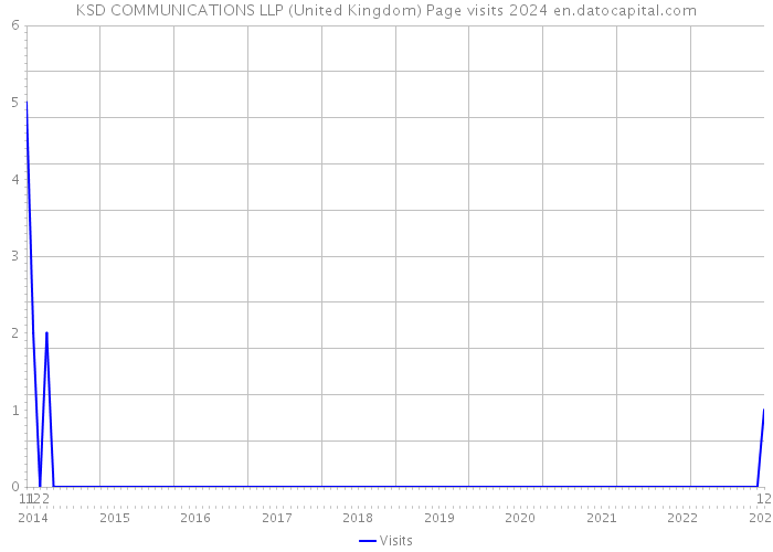 KSD COMMUNICATIONS LLP (United Kingdom) Page visits 2024 