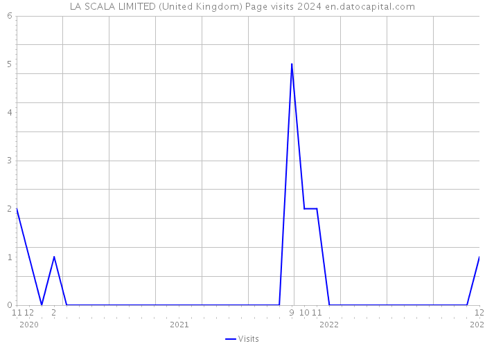 LA SCALA LIMITED (United Kingdom) Page visits 2024 