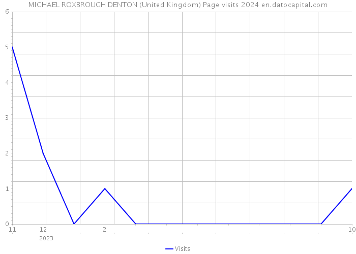 MICHAEL ROXBROUGH DENTON (United Kingdom) Page visits 2024 