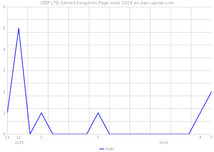 LEEF LTD (United Kingdom) Page visits 2024 