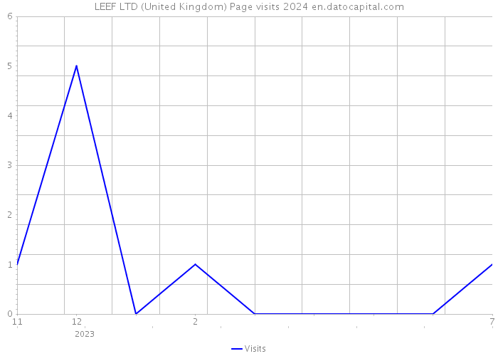 LEEF LTD (United Kingdom) Page visits 2024 