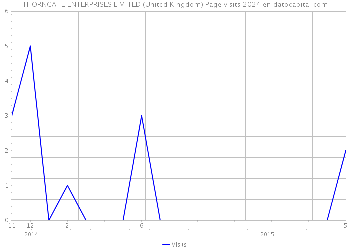 THORNGATE ENTERPRISES LIMITED (United Kingdom) Page visits 2024 