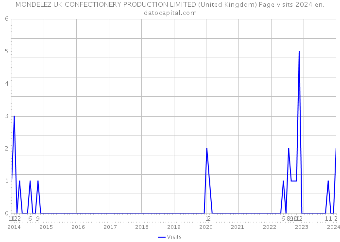 MONDELEZ UK CONFECTIONERY PRODUCTION LIMITED (United Kingdom) Page visits 2024 