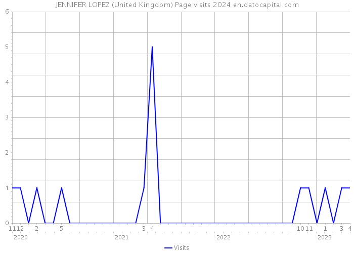 JENNIFER LOPEZ (United Kingdom) Page visits 2024 