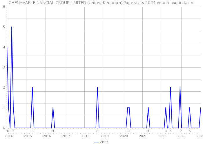 CHENAVARI FINANCIAL GROUP LIMITED (United Kingdom) Page visits 2024 