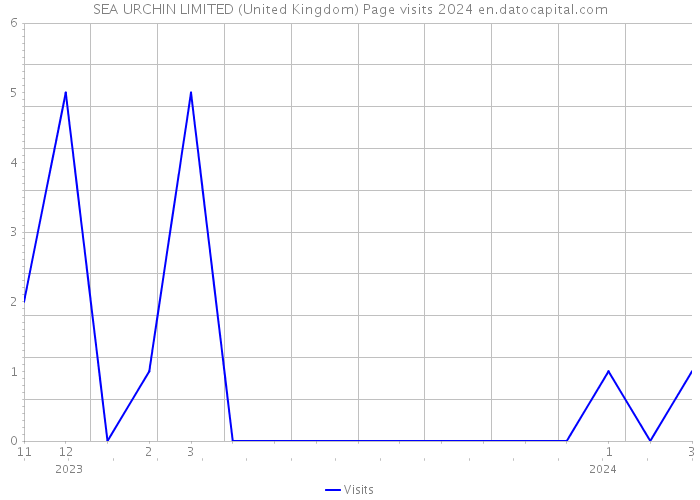 SEA URCHIN LIMITED (United Kingdom) Page visits 2024 