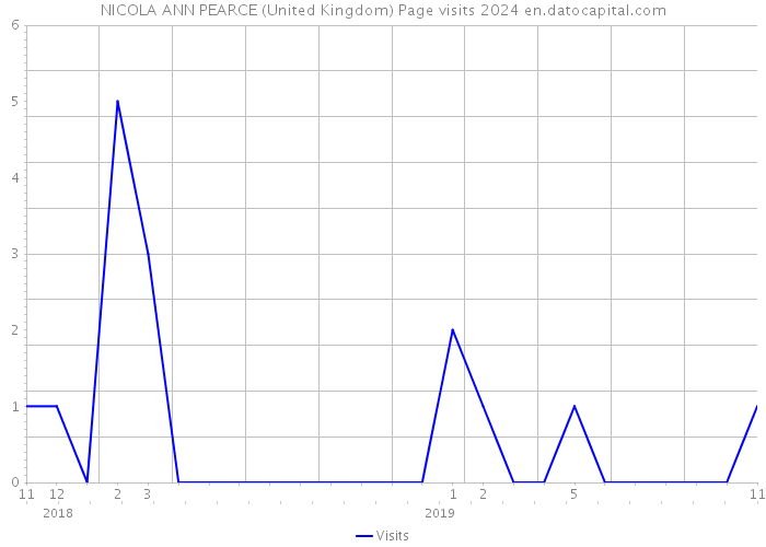NICOLA ANN PEARCE (United Kingdom) Page visits 2024 