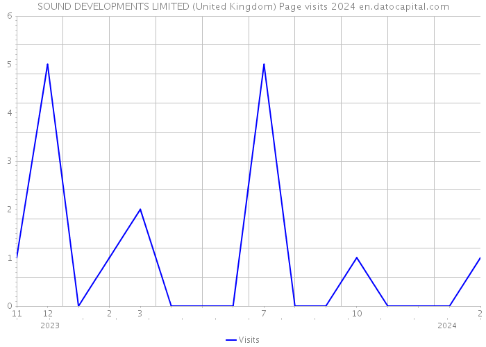 SOUND DEVELOPMENTS LIMITED (United Kingdom) Page visits 2024 