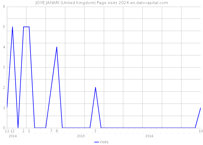 JOYE JANARI (United Kingdom) Page visits 2024 
