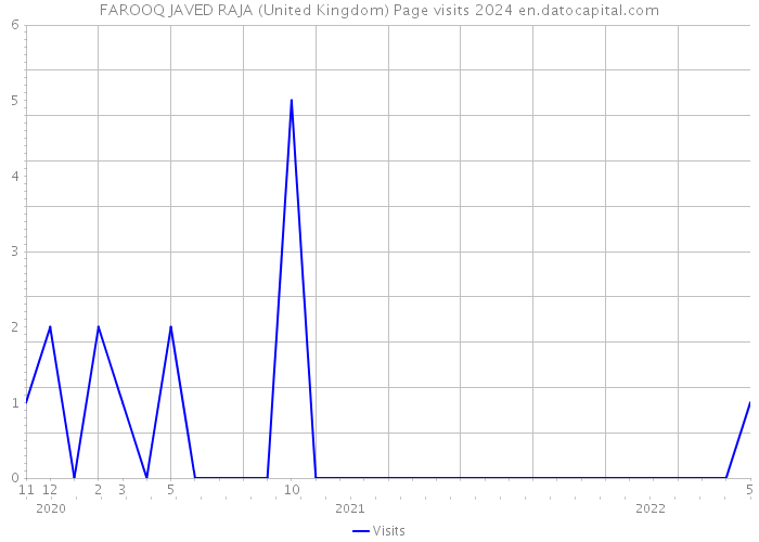 FAROOQ JAVED RAJA (United Kingdom) Page visits 2024 