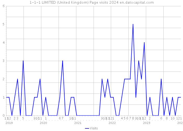 1-1-1 LIMITED (United Kingdom) Page visits 2024 