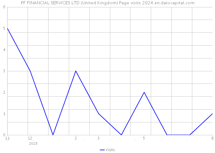 PF FINANCIAL SERVICES LTD (United Kingdom) Page visits 2024 