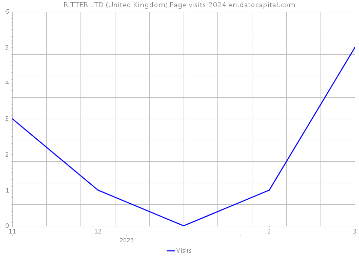 RITTER LTD (United Kingdom) Page visits 2024 