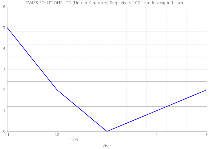 SWISS SOLUTIONS LTD (United Kingdom) Page visits 2024 