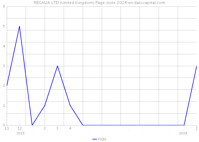 REGALIA LTD (United Kingdom) Page visits 2024 