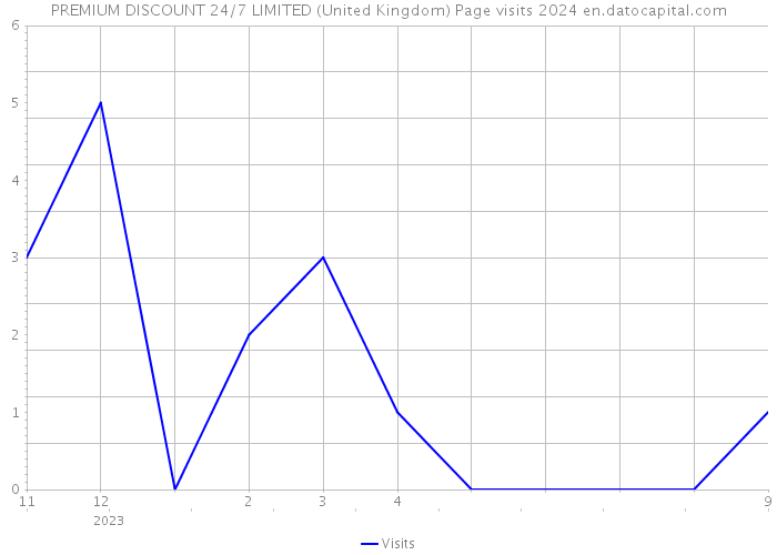 PREMIUM DISCOUNT 24/7 LIMITED (United Kingdom) Page visits 2024 